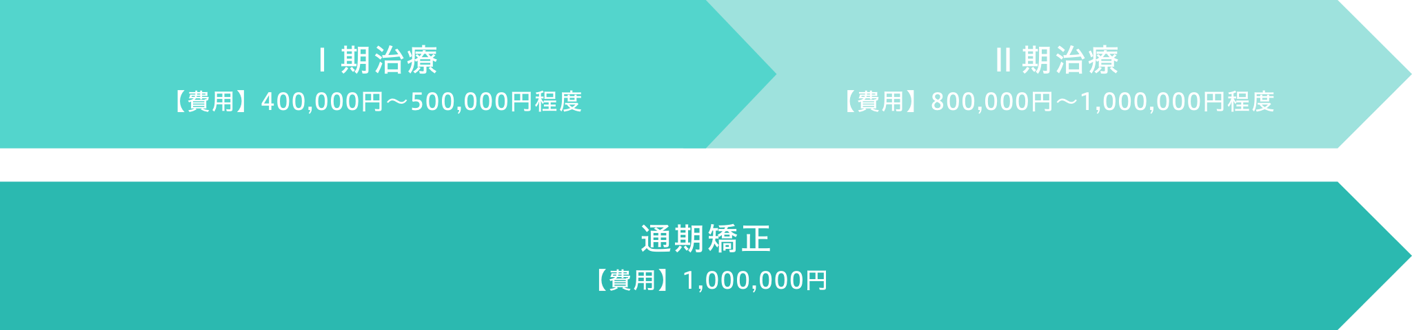 矯正治療の費用比較図。I期治療（40万円から50万円程度）とII期治療（80万円から100万円程度）を合わせた場合の総額は120万円から150万円。一方、通期矯正（100万円のみ）の場合は費用を抑えることができることを示すフローチャート