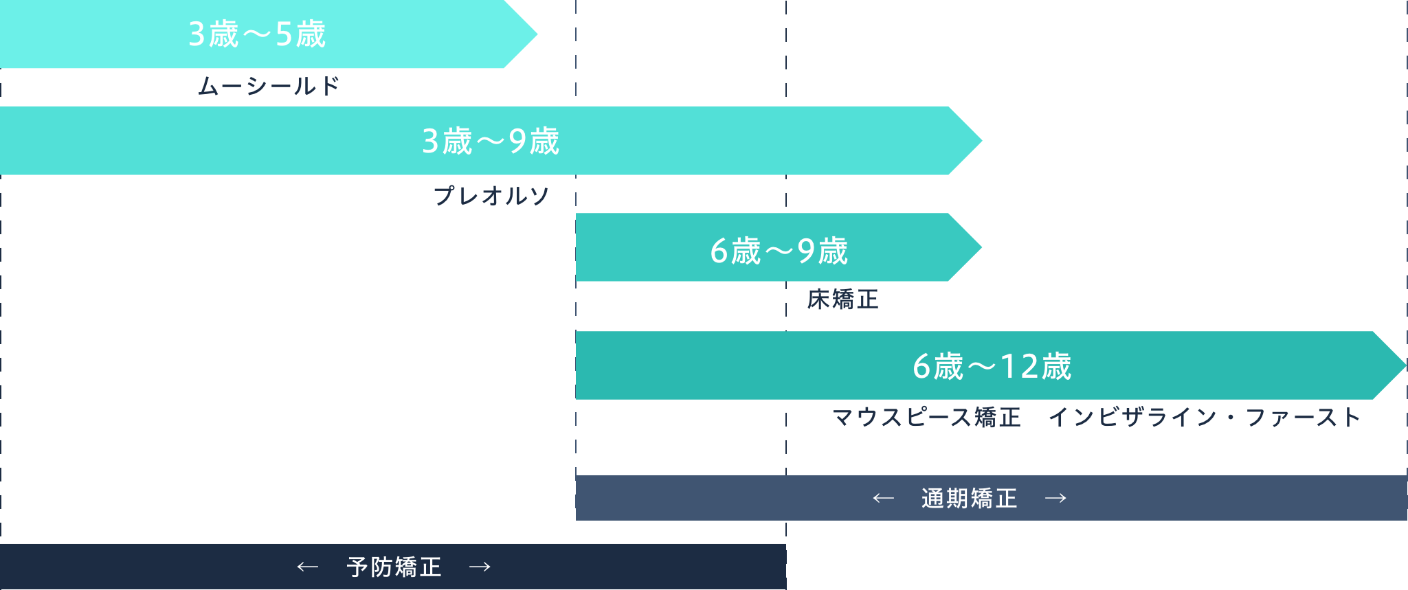 3歳〜12歳の小児矯正の治療開始時期を示す図。ムーシールド（3〜5歳）、プレオルソ（3〜9歳）、床矯正（6〜9歳）、マウスピース矯正・インビザラインファースト（6〜12歳）の各治療が、予防矯正から本格矯正へ移行するタイムラインで示されている。